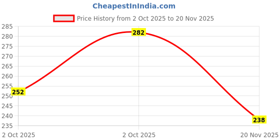 nykaa.com MCaffeine Assorted Coffee Bathing Soap Trio - Value Pack of 3 for a Caffeinated Shower Experience mcaffeine Price History Graph from 2 Oct 2025 to 20 Nov 2025