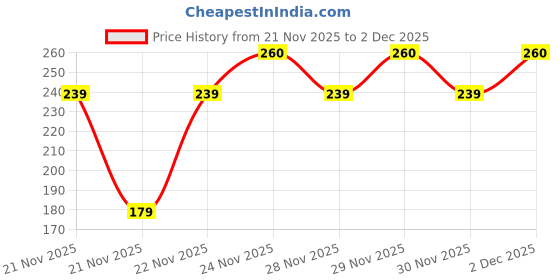 nykaa.com MCaffeine Barrier Repair Coffee Face Moisturizer With Almond Milk & Shea Butter For Deep Moisturization mcaffeine Price History Graph from 21 Nov 2025 to 29 Nov 2025
