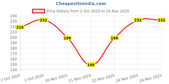 nykaa.com MCaffeine Berries Brightening Coffee Face Scrub mcaffeine Price History Graph from 2 Oct 2025 to 24 Nov 2025