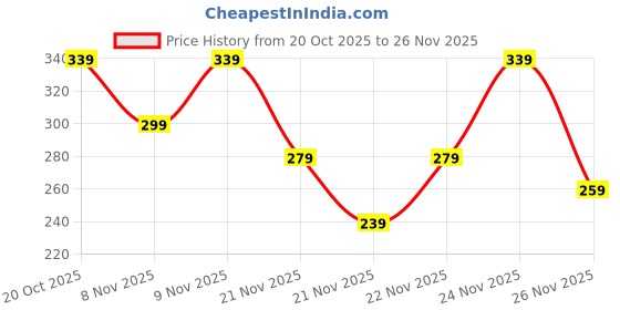 nykaa.com MCaffeine Blueberry Blast Body Wash With Fruity Fresh Blueberry Aroma, Deep Cleansing For Soft Skin mcaffeine Price History Graph from 20 Oct 2025 to 26 Nov 2025