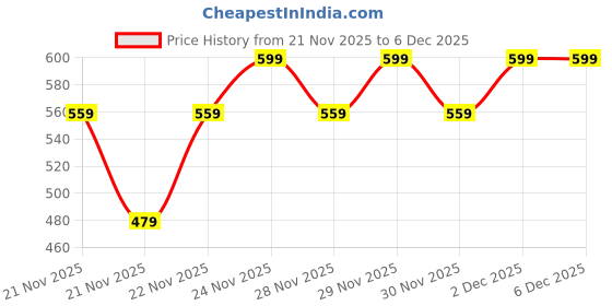 nykaa.com MCaffeine Blueberry Body Wash + Lotion mcaffeine Price History Graph from 21 Nov 2025 to 5 Dec 2025
