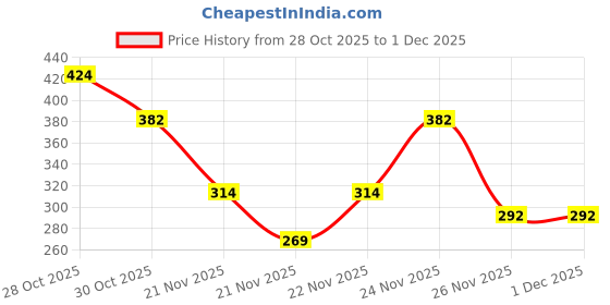 nykaa.com MCaffeine Blueberry Breeze Body Scrub For Glowing Skin, Exfoliates & Removes Tan mcaffeine Price History Graph from 28 Oct 2025 to 1 Dec 2025