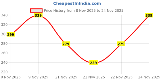 nykaa.com MCaffeine Blueberry Swirl Serum Body Lotion 72 hrs Deep Moisturization With Niacinamide mcaffeine Price History Graph from 8 Nov 2025 to 24 Nov 2025