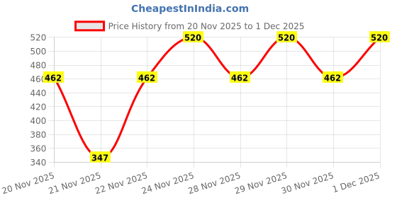 nykaa.com MCaffeine Body Polishing Kit - Exfoliation, Tan Removal & Moisturization - Coffee Body Scrub & Choco Body Butter mcaffeine Price History Graph from 20 Nov 2025 to 1 Dec 2025