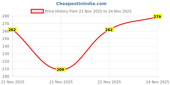 nykaa.com mCaffeine Brightening & Colour Corrector Tinted Under Eye Cream - Orange | Conceals Dark Circles mcaffeine Price History Graph from 21 Nov 2025 to 24 Nov 2025