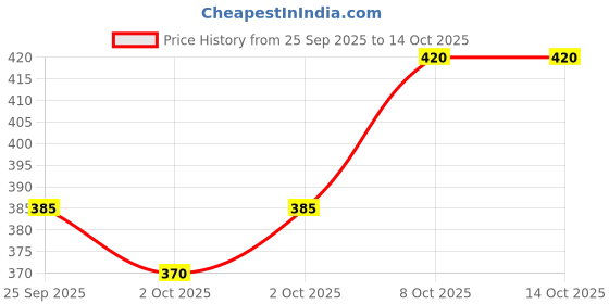 nykaa.com MCaffeine Brightening Tangy Guava Syndet Perfume Bar Tan Removal Soap mcaffeine Price History Graph from 25 Sep 2025 to 14 Oct 2025