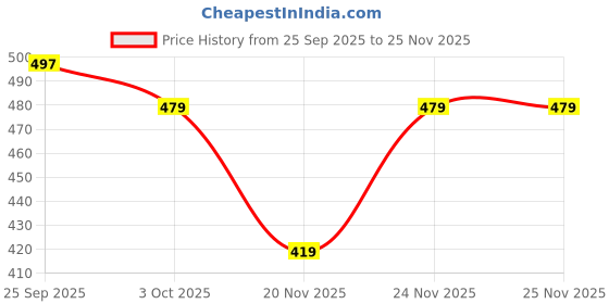 nykaa.com MCaffeine By The Blues Brightening Perfume Body Lotion 5% Niacinamide mcaffeine Price History Graph from 25 Sep 2025 to 24 Nov 2025