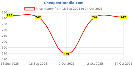 nykaa.com MCaffeine Cellulite & Stretch Mark Reduction Combo - Exfoliating Coffee Body Scrub & Body Massage Oil mcaffeine Price History Graph from 18 Sep 2025 to 13 Oct 2025