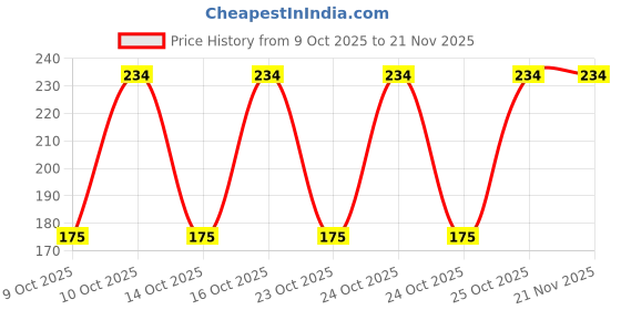 nykaa.com MCaffeine Choco Lip Balm With Berries mcaffeine Price History Graph from 9 Oct 2025 to 21 Nov 2025
