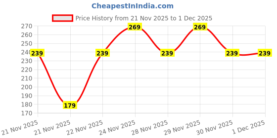 nykaa.com MCaffeine CLEAR GLOW 1% Kojic Acid Daily Brightening Face Wash mcaffeine Price History Graph from 21 Nov 2025 to 1 Dec 2025