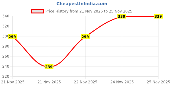 nykaa.com MCaffeine Coffee & Berries Body Wash mcaffeine Price History Graph from 21 Nov 2025 to 24 Nov 2025