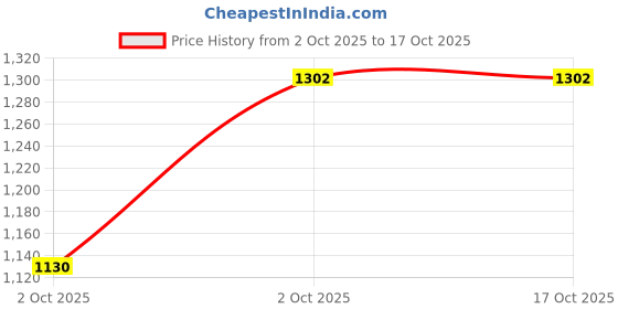 nykaa.com MCaffeine Coffee De-Tan Face Polishing Kit mcaffeine Price History Graph from 2 Oct 2025 to 17 Oct 2025