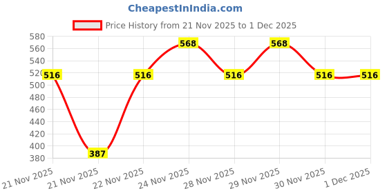 nykaa.com MCaffeine Coffee Face Serum for 72h Hydration & Sun Damage Protection - Antioxidant-rich mcaffeine Price History Graph from 21 Nov 2025 to 30 Nov 2025
