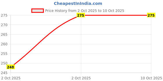 nykaa.com MCaffeine Coffee Lip Scrub for Chapped & Pigmented Lips - Natural, Vegan & Beeswax Free mcaffeine Price History Graph from 2 Oct 2025 to 10 Oct 2025