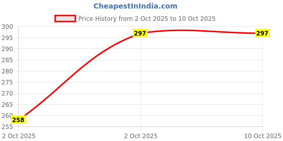 nykaa.com MCaffeine Coffee Under Eye Cream for Dark Circle & Puffiness Reduction with Hyaluronic Acid & Vit E mcaffeine Price History Graph from 2 Oct 2025 to 10 Oct 2025