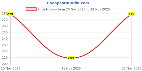 nykaa.com MCaffeine D-Tan Exfoliating Coffee Face Scrub With Walnut & Vitamin E for Fresh & Glowing Skin mcaffeine Price History Graph from 20 Nov 2025 to 22 Nov 2025