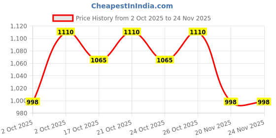 nykaa.com MCaffeine Daily Skin Tonic Kit Face Wash, Niacinamide Toner-Serum & Oil-Free Moisturizer -Set of 3 mcaffeine Price History Graph from 2 Oct 2025 to 24 Nov 2025