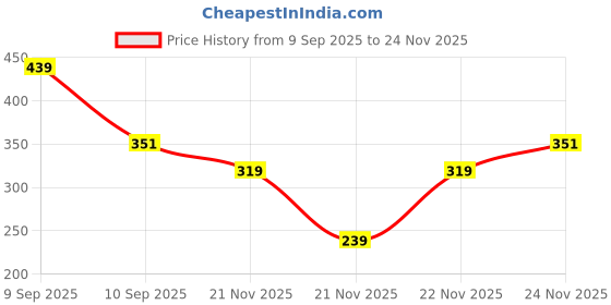 nykaa.com MCaffeine Detan & Oil Control Sunscreen SPF 50 PA++++ With Coffee, Uv Protection, No White Cast mcaffeine Price History Graph from 9 Sep 2025 to 24 Nov 2025