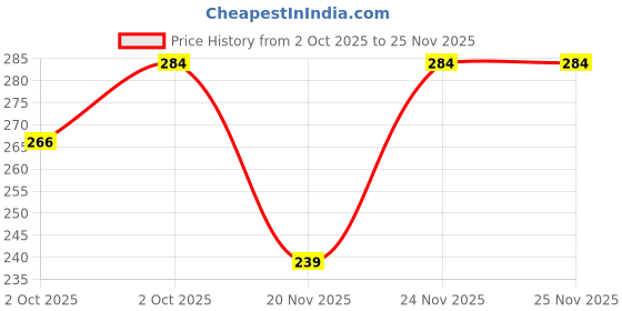 nykaa.com MCaffeine Exfoliating Bath Glove mcaffeine Price History Graph from 2 Oct 2025 to 25 Nov 2025