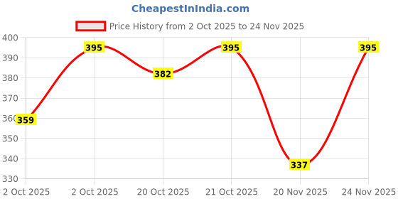 nykaa.com MCaffeine Exfoliating Coffee Body Scrub For Tan Removal Normal To Oily Skin mcaffeine Price History Graph from 2 Oct 2025 to 24 Nov 2025