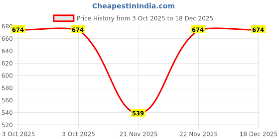 nykaa.com MCaffeine Fien Rush EDP Perfume Gift Set For Women- Premium Rakhi Gift Box mcaffeine Price History Graph from 3 Oct 2025 to 17 Dec 2025