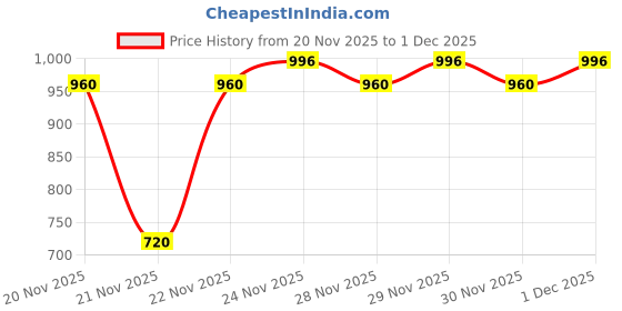 nykaa.com MCaffeine Green Tea Face Hydration Kit for Dull Skin mcaffeine Price History Graph from 20 Nov 2025 to 1 Dec 2025