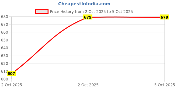 nykaa.com MCaffeine Green Tea Hydrogel Under Eye Patches with 1% Caffeine for Fine Lines & Hydration mcaffeine Price History Graph from 2 Oct 2025 to 5 Oct 2025