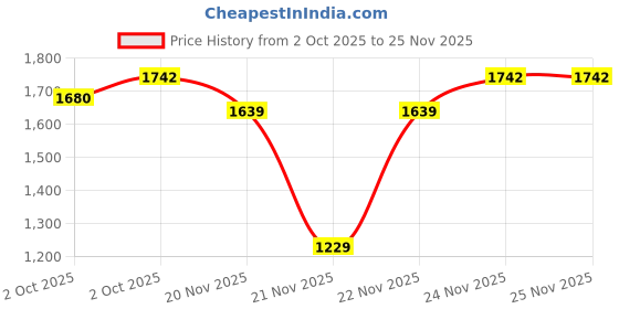nykaa.com MCaffeine Green Tea Quick Face Detox Gift Kit - Gift Sets & Combos For Women & Men mcaffeine Price History Graph from 2 Oct 2025 to 25 Nov 2025