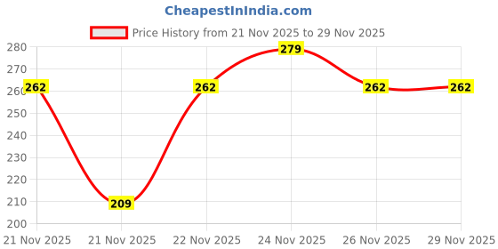 nykaa.com MCaffeine Lip Juice Tinted Lip Balm mcaffeine Price History Graph from 21 Nov 2025 to 29 Nov 2025