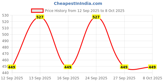 nykaa.com MCaffeine Pore Cleanse Coffee Cookie Detan Face Mask 9% AHA BHA, 3% Charcoal, Coffee Clay Mask mcaffeine Price History Graph from 12 Sep 2025 to 8 Oct 2025