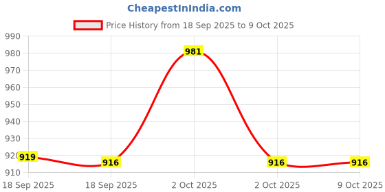 nykaa.com MCaffeine Pre & Post Shower Moisturization Routine - Coffee Body Massage Oil & Choco Body Butter mcaffeine Price History Graph from 18 Sep 2025 to 9 Oct 2025