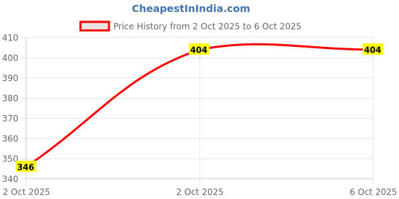 nykaa.com MCaffeine Shimmer Body Butter with Cocoa Butter for Shimmery & Glowing Skin Limited Edition mcaffeine Price History Graph from 2 Oct 2025 to 6 Oct 2025