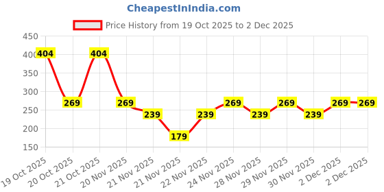 nykaa.com mCaffeine Skin Bounce Moisturizing Cream - 72Hrs Moisturization & Barrier Boost mcaffeine Price History Graph from 19 Oct 2025 to 2 Dec 2025