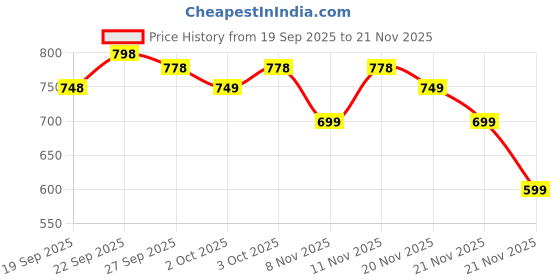 nykaa.com MCaffeine Summer Breeze Perfume Body Lotion - Pack of 2 mcaffeine Price History Graph from 19 Sep 2025 to 21 Nov 2025