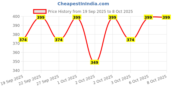 nykaa.com MCaffeine Summer Breeze Perfume Body Lotion With Niacinamide & Cocoa Butter Fresh Aquatic Fragrance mcaffeine Price History Graph from 19 Sep 2025 to 8 Oct 2025
