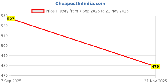 nykaa.com mCaffeine Super Glow Flash Facial 25% AHA+BHA+PHA Face Mask mcaffeine Price History Graph from 7 Sep 2025 to 21 Nov 2025