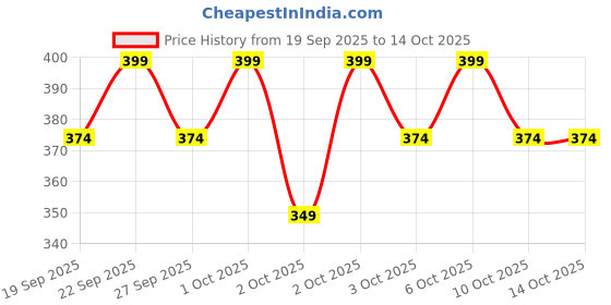 nykaa.com MCaffeine Sweet Escape Perfume Body Lotion With Niacinamide & Cocoa Butter Fruity Floral Fragrance mcaffeine Price History Graph from 19 Sep 2025 to 13 Oct 2025