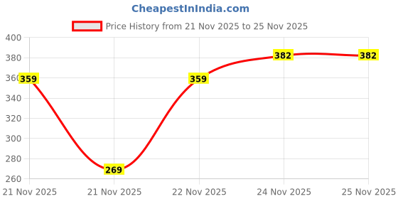 nykaa.com MCaffeine Vanilla Dream Deep Moisturizing Body Butter mcaffeine Price History Graph from 21 Nov 2025 to 24 Nov 2025