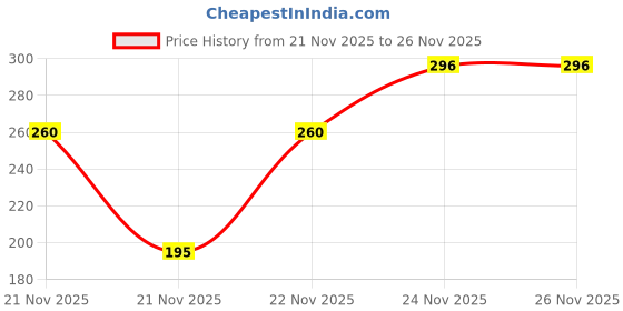 nykaa.com MCaffeine Vitamin C Green Tea Face Scrub & walnut for Dirt & Blackheads Removal mcaffeine Price History Graph from 21 Nov 2025 to 26 Nov 2025