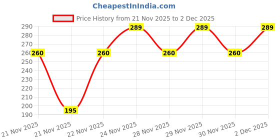nykaa.com MCaffeine Vitamin C Green Tea Face Wash with Hyaluronic Acid mcaffeine Price History Graph from 21 Nov 2025 to 1 Dec 2025