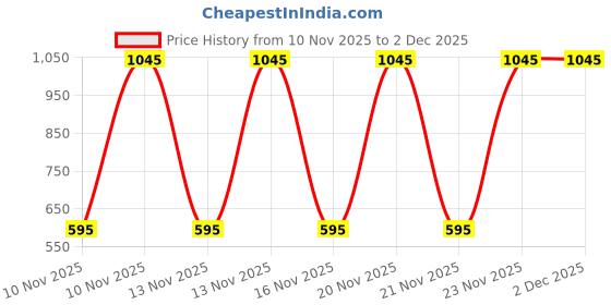 nykaa.com Mederma Stretch Marks Therapy mederma Price History Graph from 10 Nov 2025 to 2 Dec 2025