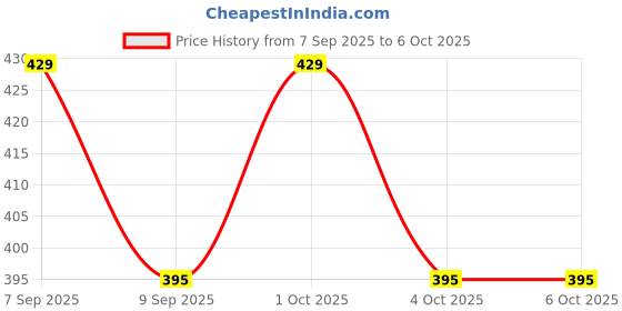 nykaa.com MEPOINT 4 In 1 Multifunctional Makeup Brush Set mepoint Price History Graph from 7 Sep 2025 to 5 Oct 2025