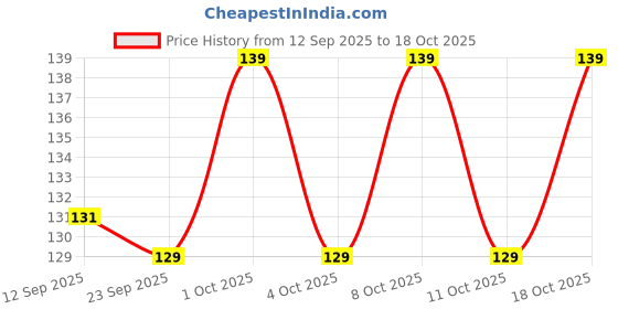 nykaa.com MEPOINT Dual Surface Nail Brush mepoint Price History Graph from 12 Sep 2025 to 18 Oct 2025