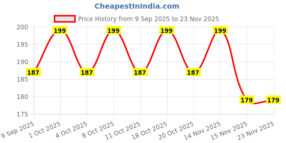 nykaa.com MEPOINT Foot Scrubber For Dead Skin,Pedicure Tools For Feet - Colour May Vary mepoint Price History Graph from 9 Sep 2025 to 23 Nov 2025