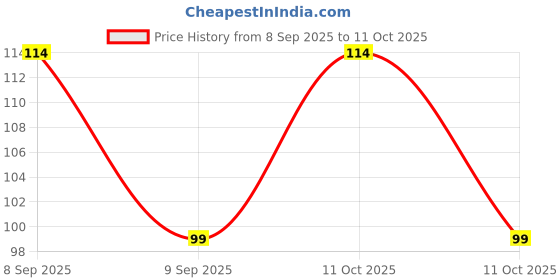 nykaa.com MEPOINT Makeup Blender Sponge mepoint Price History Graph from 8 Sep 2025 to 11 Oct 2025