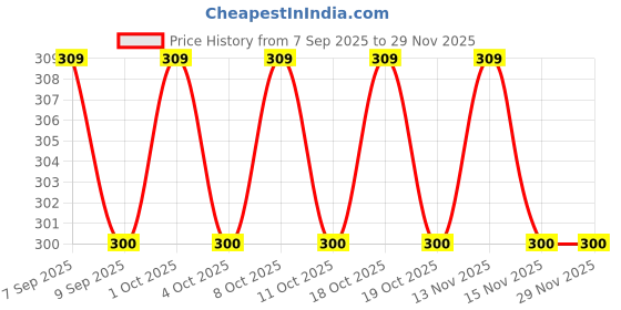 nykaa.com MEPOINT Makeup Cotton Pads - Natural, Double-Sided mepoint Price History Graph from 7 Sep 2025 to 29 Nov 2025