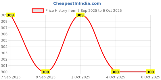 nykaa.com MEPOINT Makeup Sponge Set Multi-Color Foundation mepoint Price History Graph from 7 Sep 2025 to 5 Oct 2025