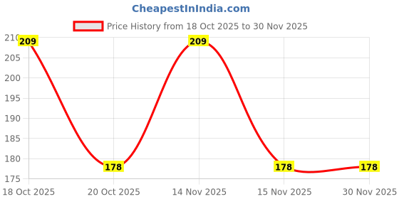 nykaa.com MEPOINT Makeup Sponges For Mushroom Makeup mepoint Price History Graph from 18 Oct 2025 to 30 Nov 2025