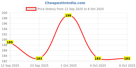 nykaa.com MEPOINT Multi-Colored Makeup Sponge With Holder mepoint Price History Graph from 12 Sep 2025 to 6 Oct 2025