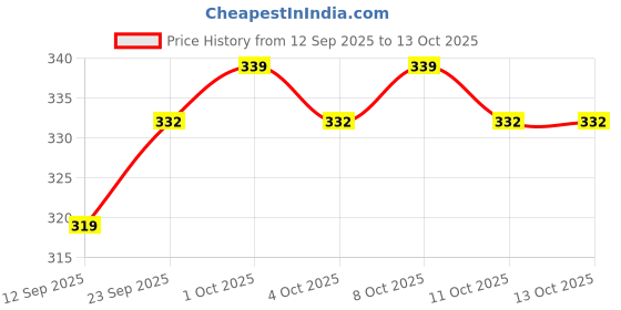 nykaa.com MEPOINT Pedicure Tools For Feet mepoint Price History Graph from 12 Sep 2025 to 13 Oct 2025